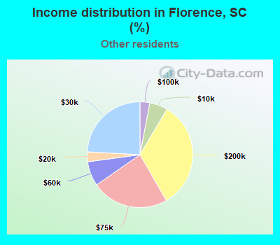 Income distribution in Florence, SC (%)