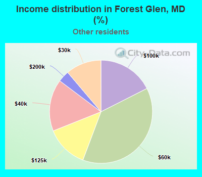 Income distribution in Forest Glen, MD (%)