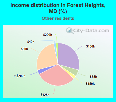 Income distribution in Forest Heights, MD (%)