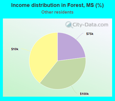 Income distribution in Forest, MS (%)