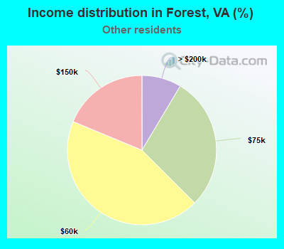 Income distribution in Forest, VA (%)