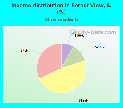 Income distribution in Forest View, IL (%)