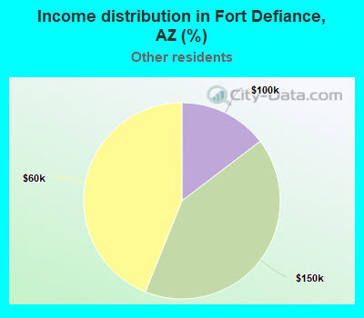 Income distribution in Fort Defiance, AZ (%)