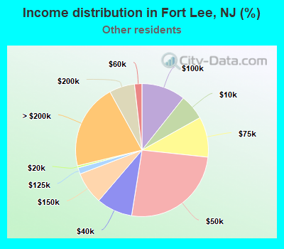 Income distribution in Fort Lee, NJ (%)