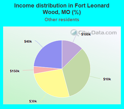 Income distribution in Fort Leonard Wood, MO (%)