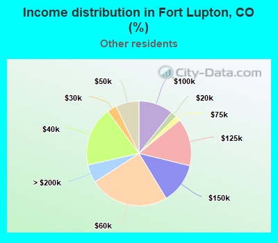 Income distribution in Fort Lupton, CO (%)