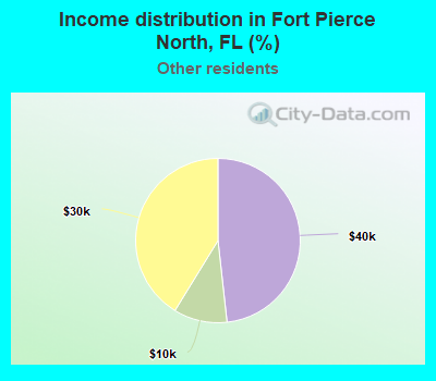 Income distribution in Fort Pierce North, FL (%)