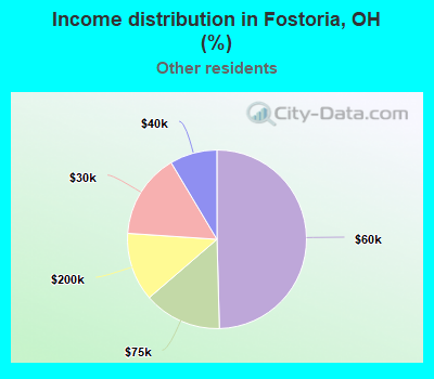 Income distribution in Fostoria, OH (%)