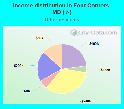 Income distribution in Four Corners, MD (%)