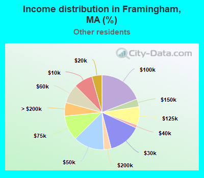 Income distribution in Framingham, MA (%)