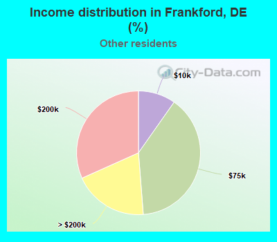 Income distribution in Frankford, DE (%)