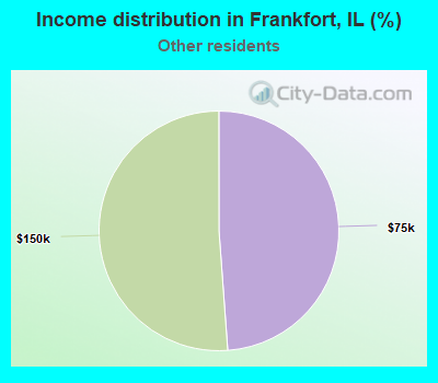 Income distribution in Frankfort, IL (%)