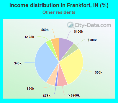 Income distribution in Frankfort, IN (%)