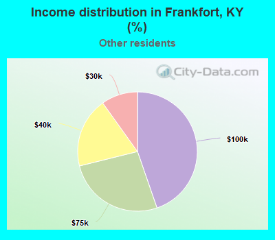 Income distribution in Frankfort, KY (%)