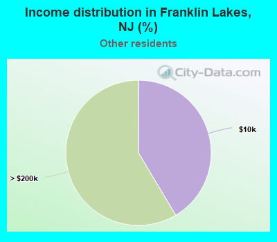 Income distribution in Franklin Lakes, NJ (%)