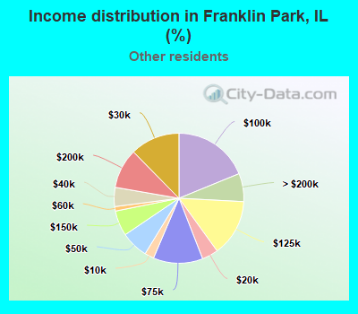 Income distribution in Franklin Park, IL (%)