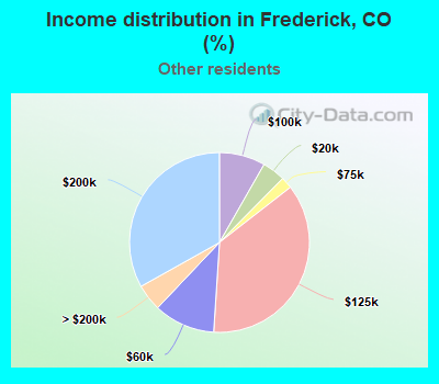 Income distribution in Frederick, CO (%)