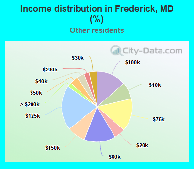 Income distribution in Frederick, MD (%)