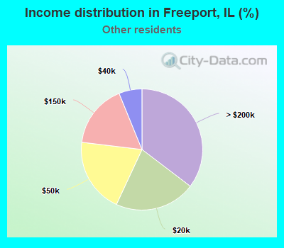 Income distribution in Freeport, IL (%)