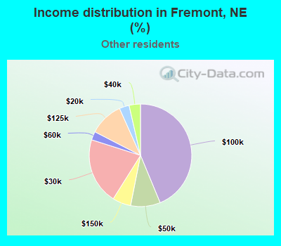 Income distribution in Fremont, NE (%)
