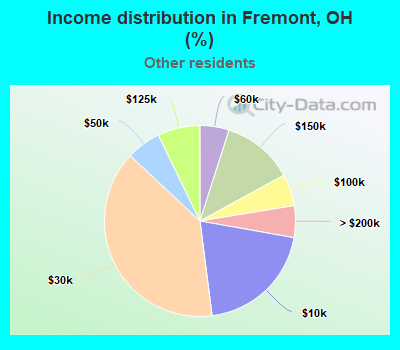 Income distribution in Fremont, OH (%)