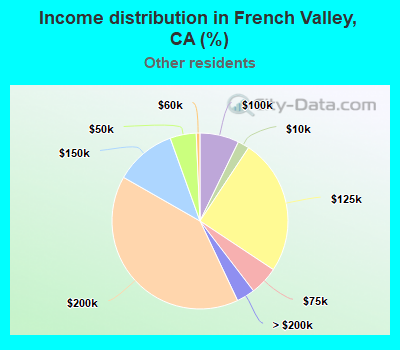 Income distribution in French Valley, CA (%)