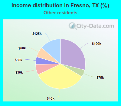 Income distribution in Fresno, TX (%)