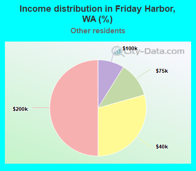 Income distribution in Friday Harbor, WA (%)