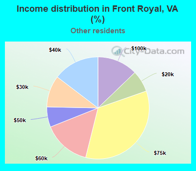 Income distribution in Front Royal, VA (%)