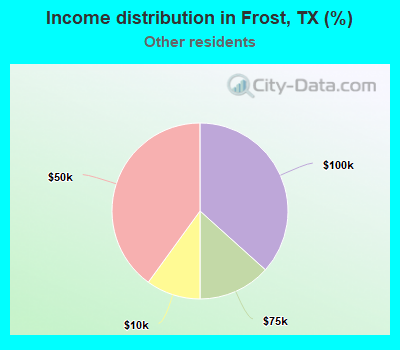 Income distribution in Frost, TX (%)