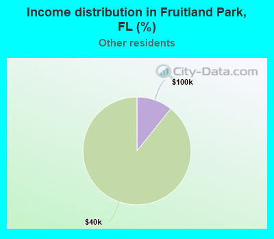 Income distribution in Fruitland Park, FL (%)