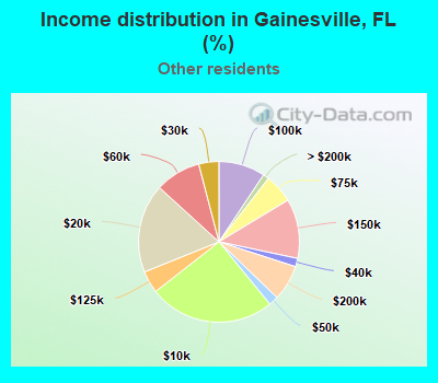 Income distribution in Gainesville, FL (%)
