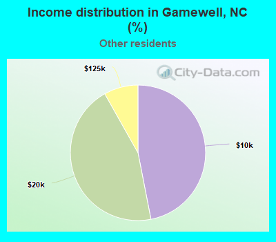 Income distribution in Gamewell, NC (%)