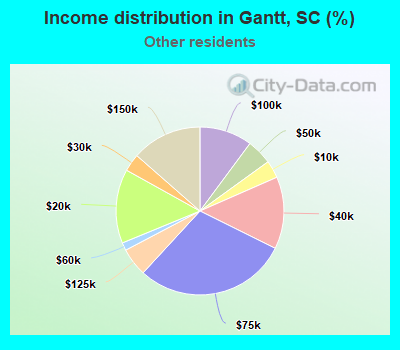 Income distribution in Gantt, SC (%)