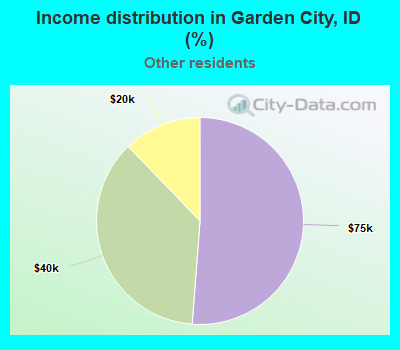 Income distribution in Garden City, ID (%)