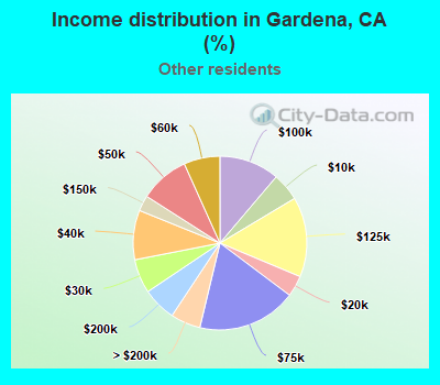 Income distribution in Gardena, CA (%)