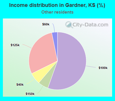 Income distribution in Gardner, KS (%)