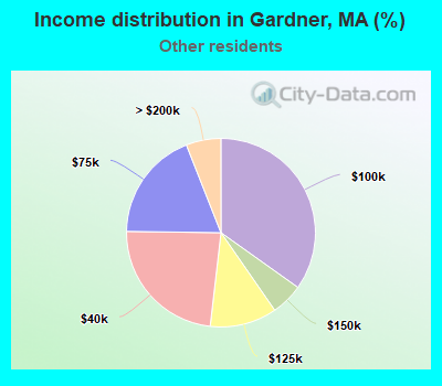 Income distribution in Gardner, MA (%)