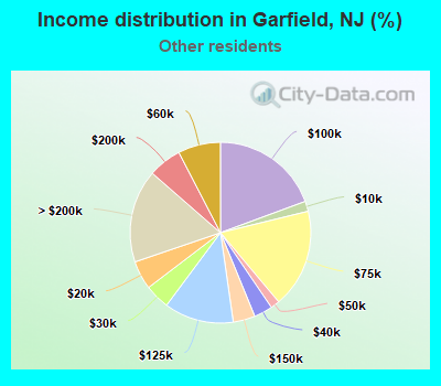 Income distribution in Garfield, NJ (%)