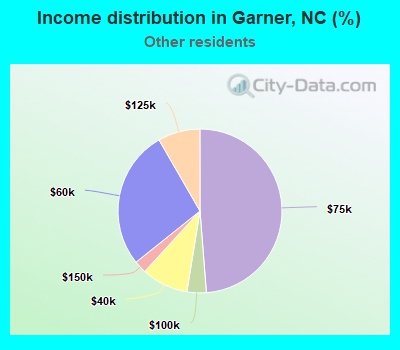 Income distribution in Garner, NC (%)