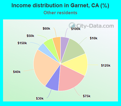 Income distribution in Garnet, CA (%)