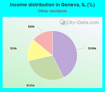Income distribution in Geneva, IL (%)
