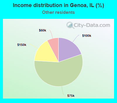 Income distribution in Genoa, IL (%)
