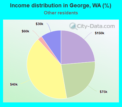Income distribution in George, WA (%)