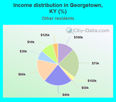 Income distribution in Georgetown, KY (%)