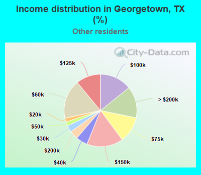Income distribution in Georgetown, TX (%)