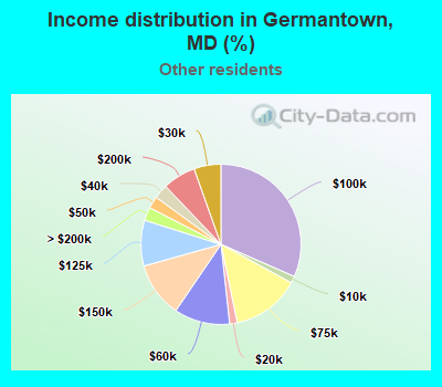 Income distribution in Germantown, MD (%)