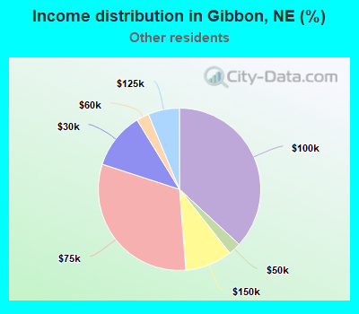 Income distribution in Gibbon, NE (%)