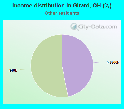 Income distribution in Girard, OH (%)