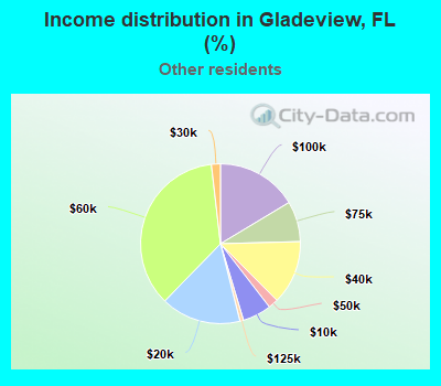 Income distribution in Gladeview, FL (%)